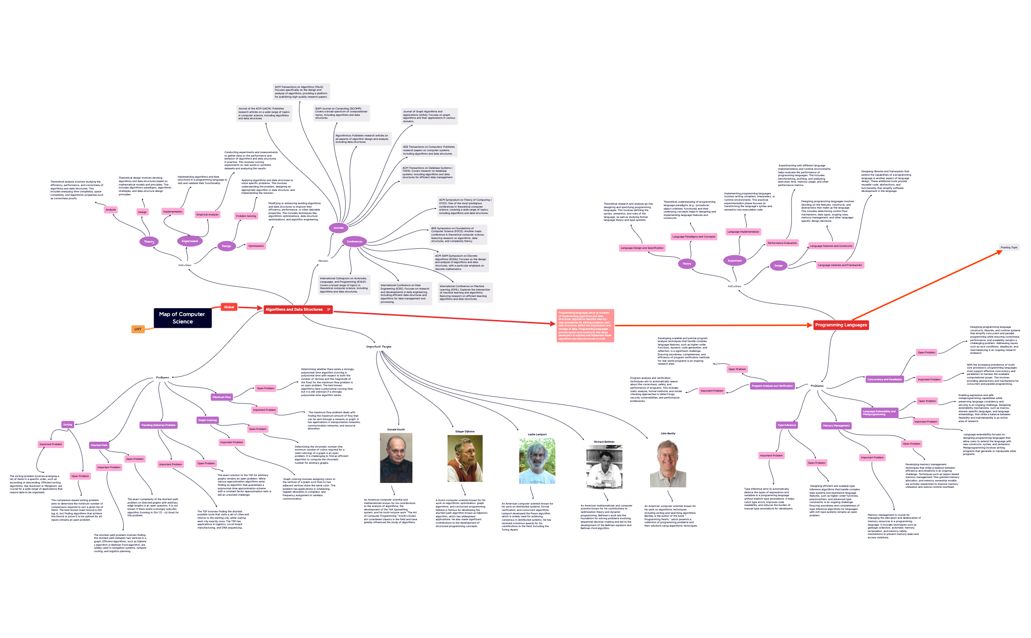Map of Computer Science.xmind preview 1