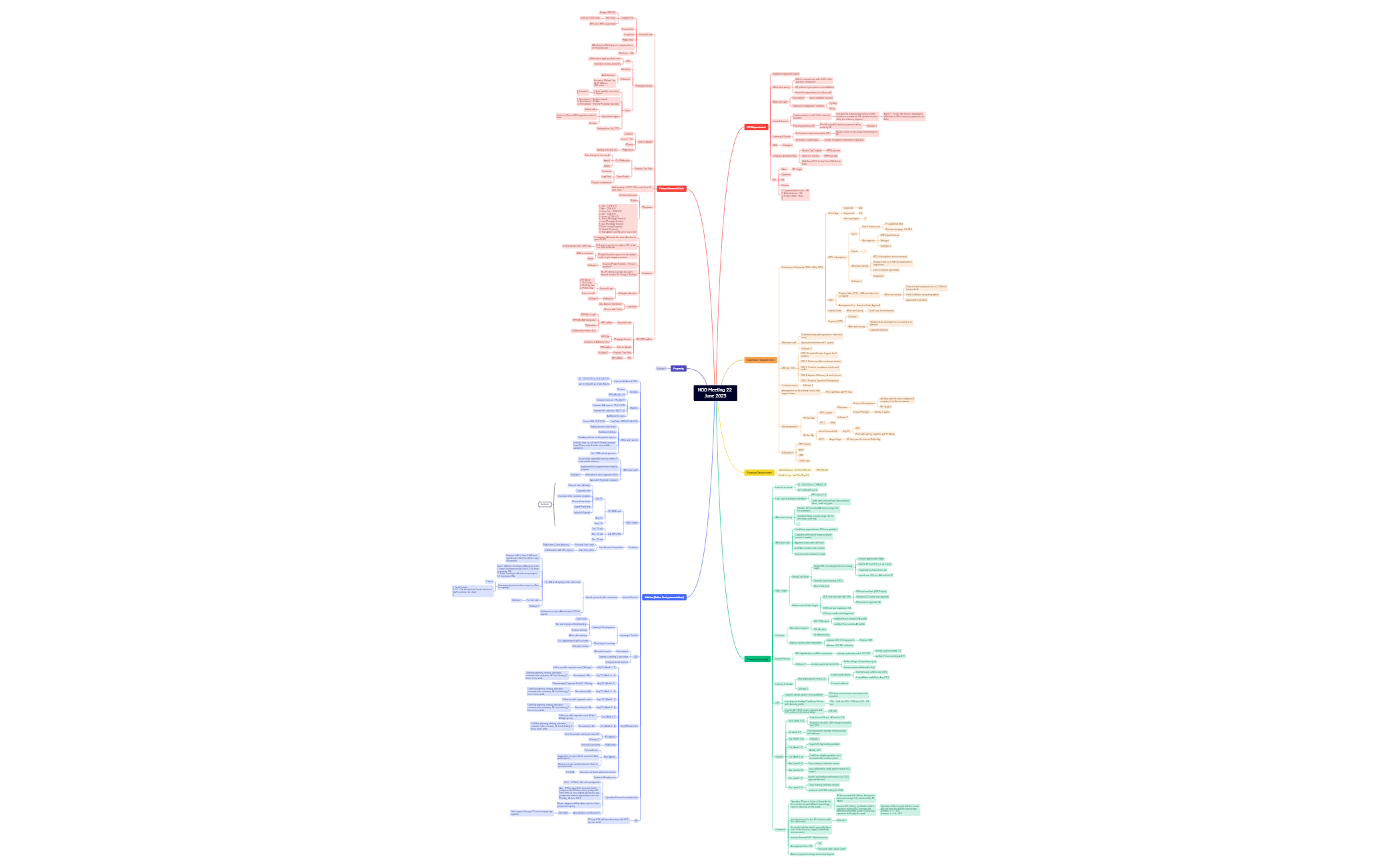 HOD Meeting 22 June 2023.xmind preview 1