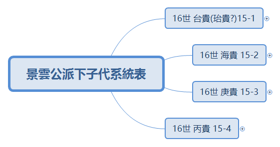 景雲公派下子代系統表20220305 preview 1
