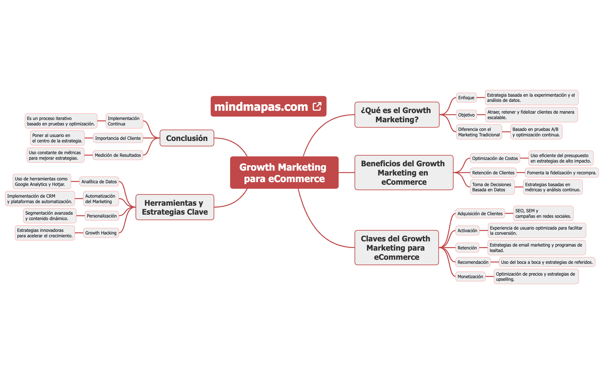 Growth Marketing para eCommerce preview 1