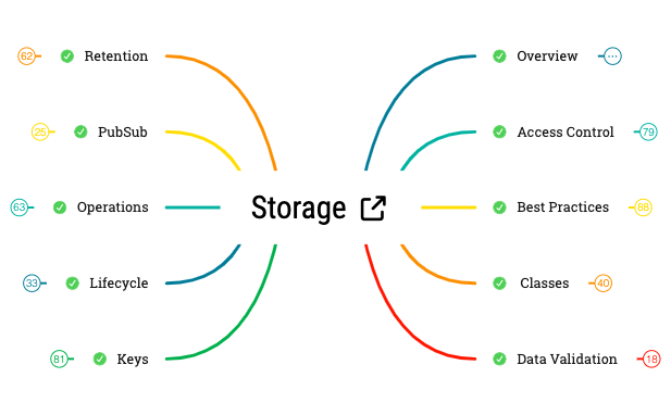 Cloud Storage preview 1