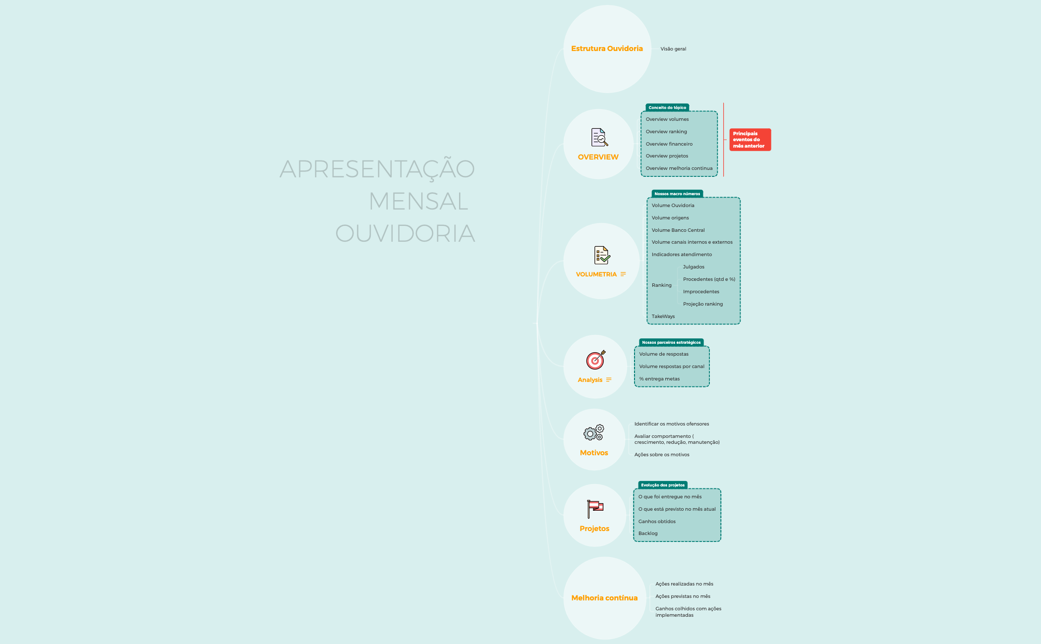 Contrução modelos apresentação mensal Ouvidoria preview 1