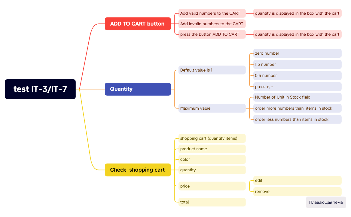 IT-7.xmind - XMind Template