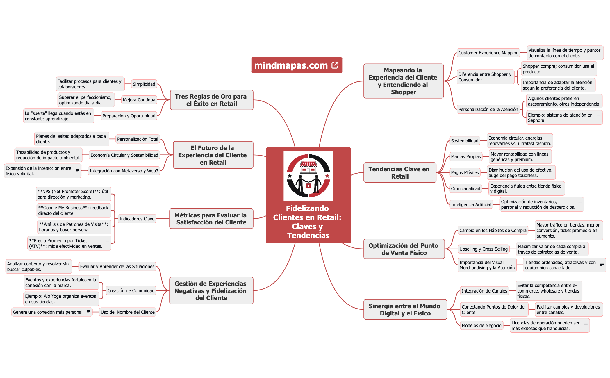 Fidelizando Clientes en Retail Claves y Tendencias preview 1