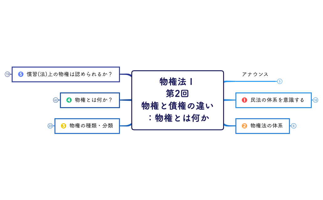 物権法Ⅰ 第2回物権と債権.xmind preview 1