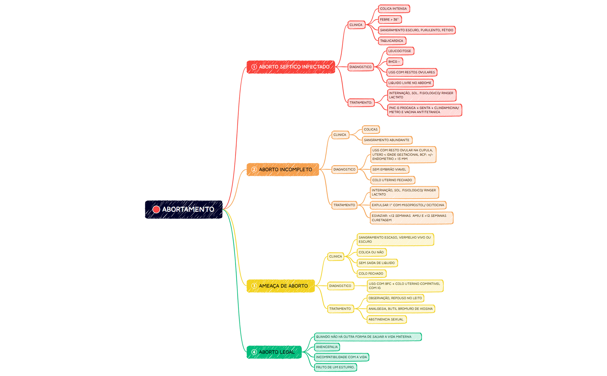 ABORTAMENTO.xmind preview 1
