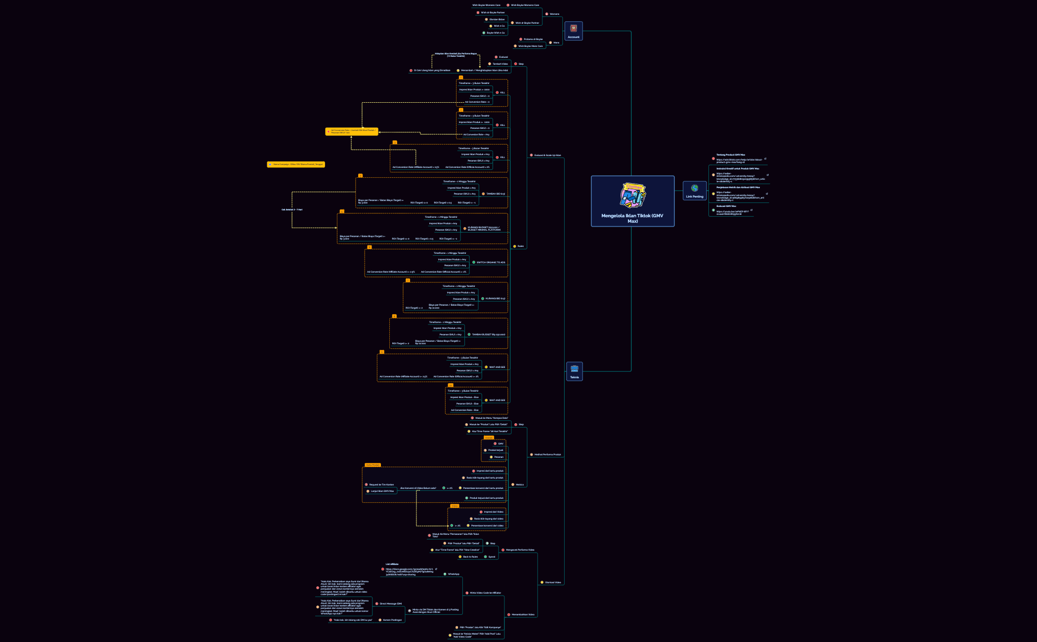 Mengelola Iklan Tiktok (GMV Max) preview 1