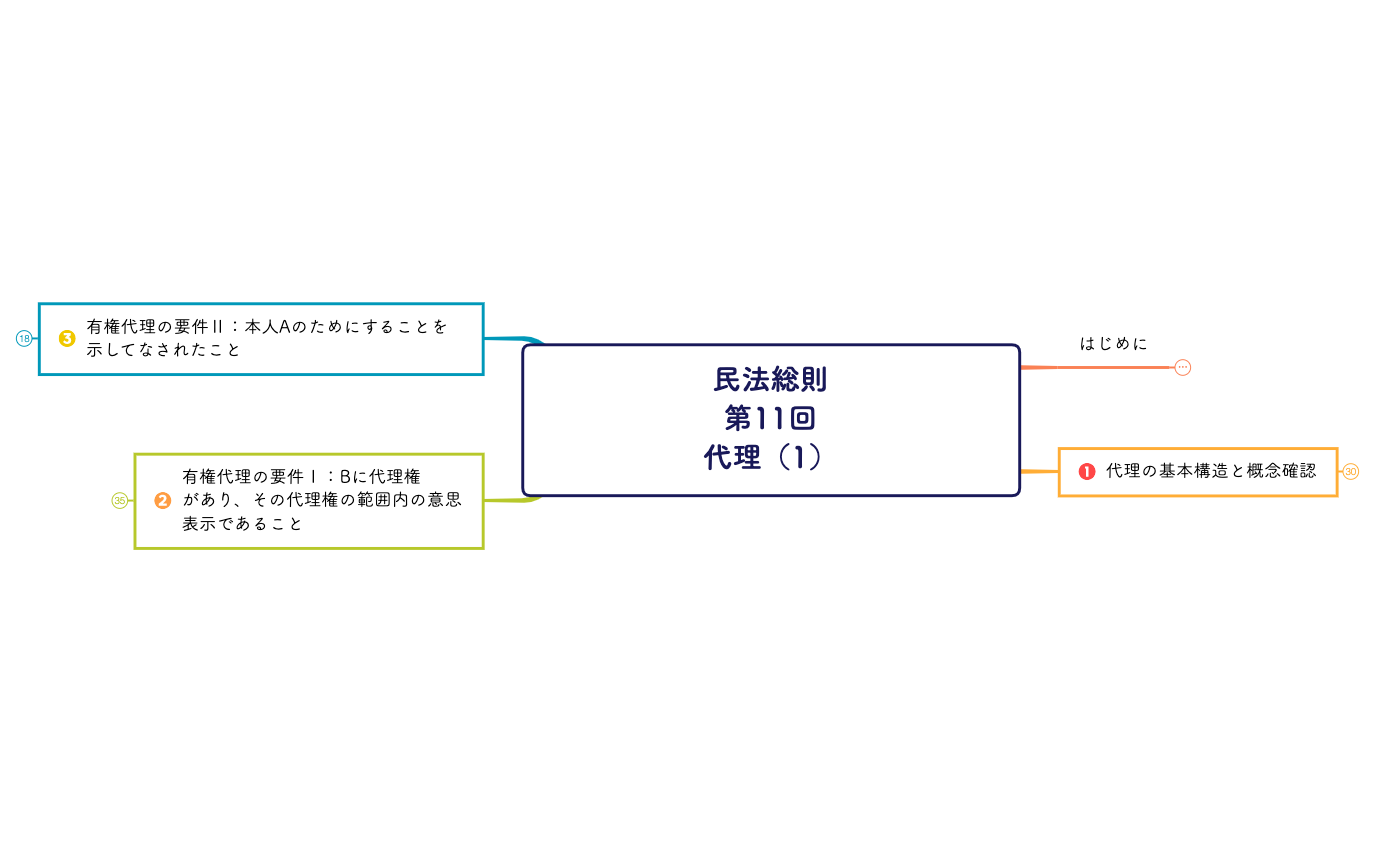 民法総則 第11回 代理（1）.xmind preview 1