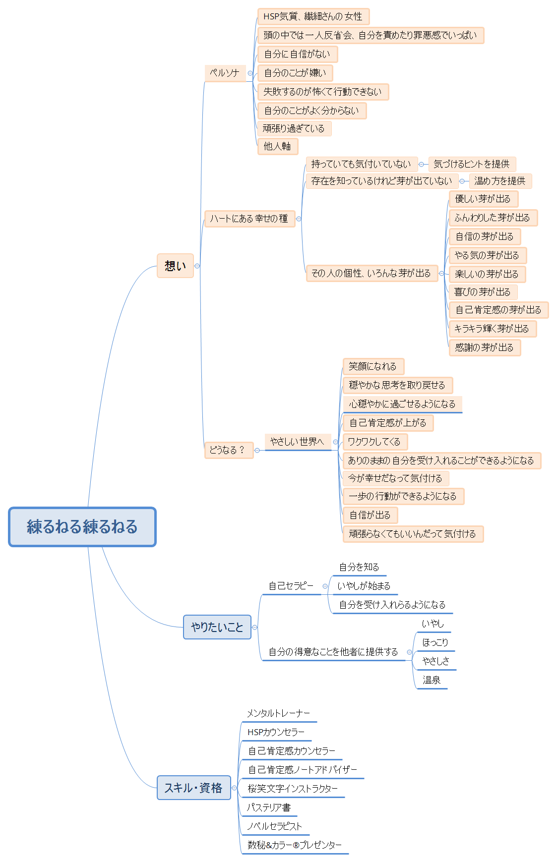 練るねる練るねる - XMind Template