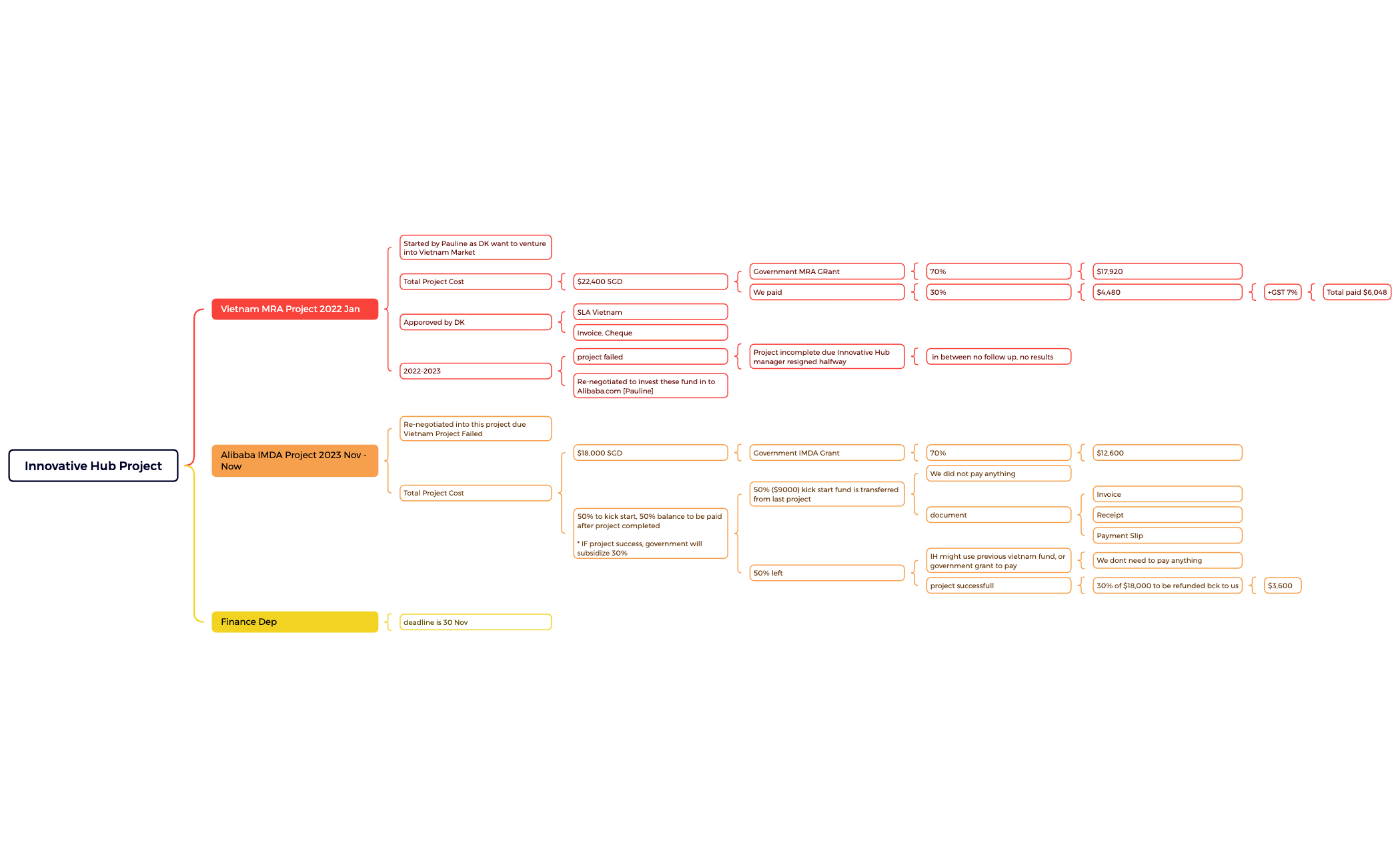 Mind Map - XMind Template