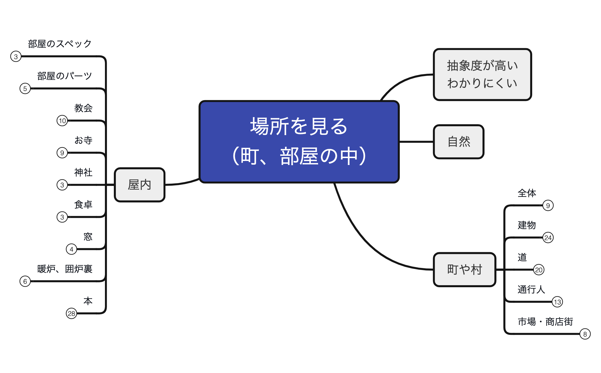 5-1場所を見る（町、部屋の中） preview 1