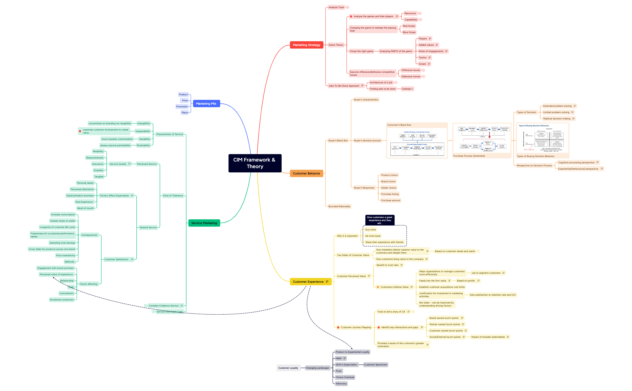 CIM materials - XMind Template
