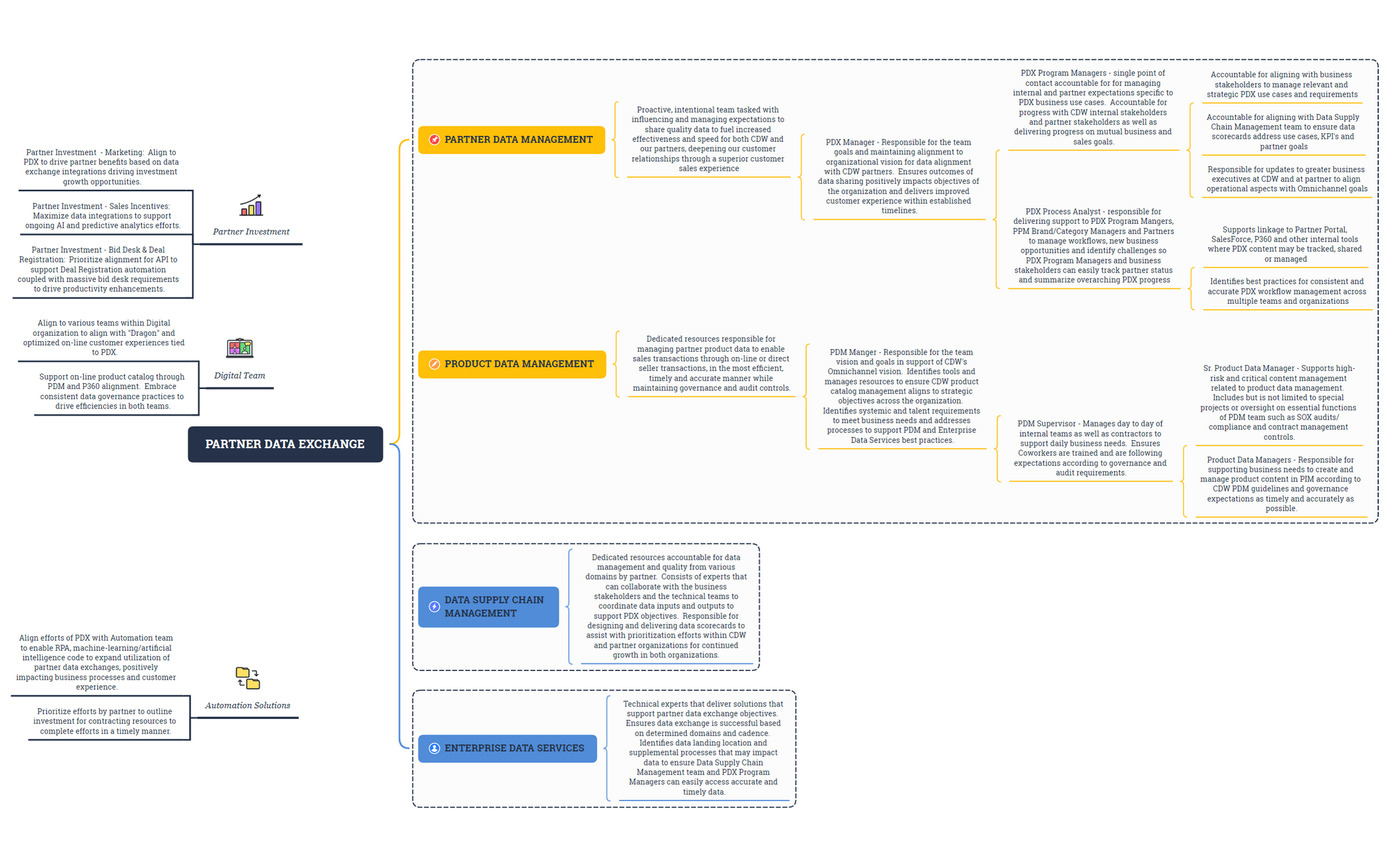 Partner Data Exchange - XMind Template