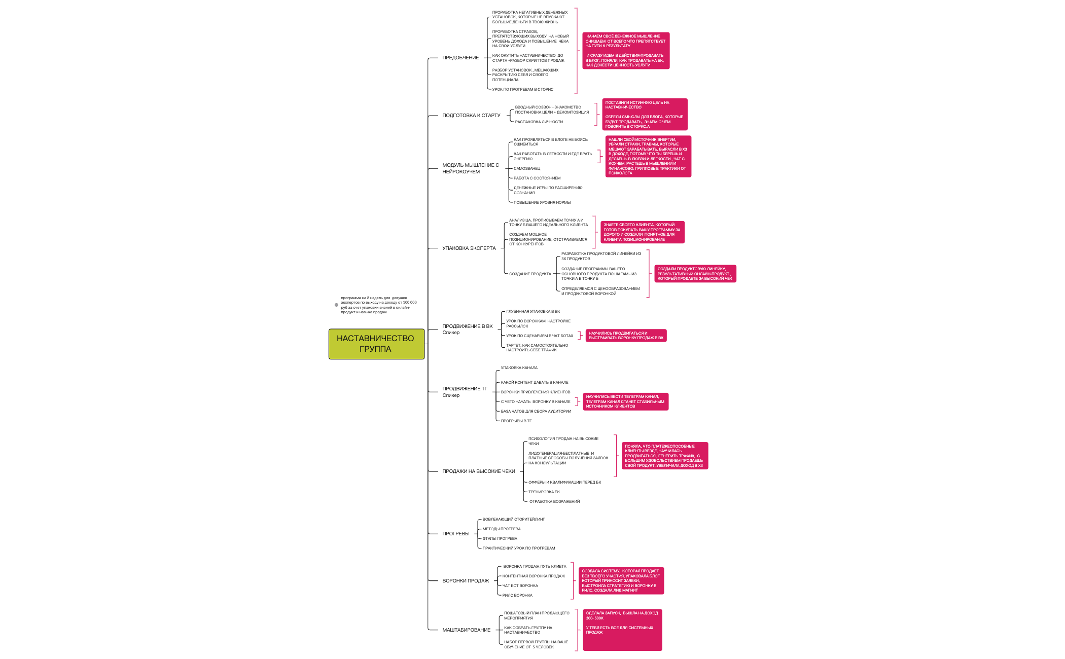 НАСТАВНИЧЕСТВО ГРУППА - XMind Template