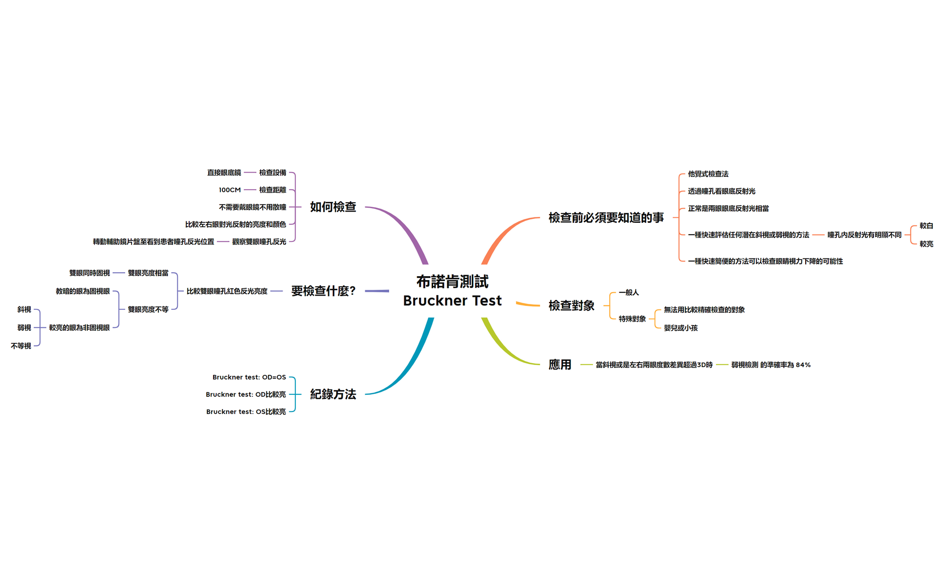 布諾肯測試 Bruckner TEST preview 1