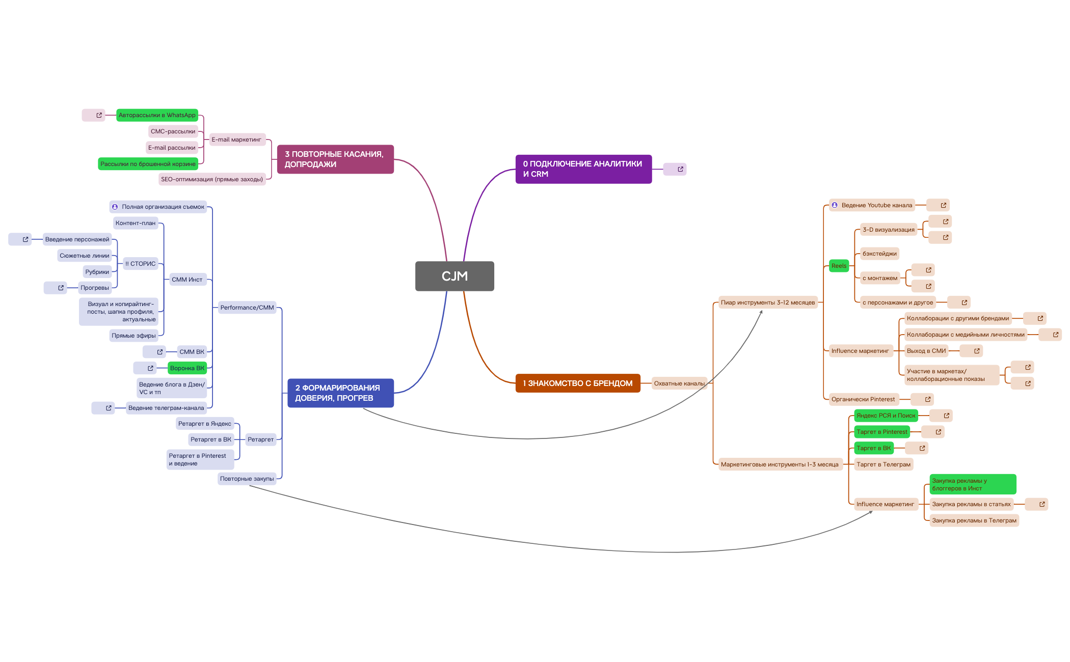 CJM - XMind Template