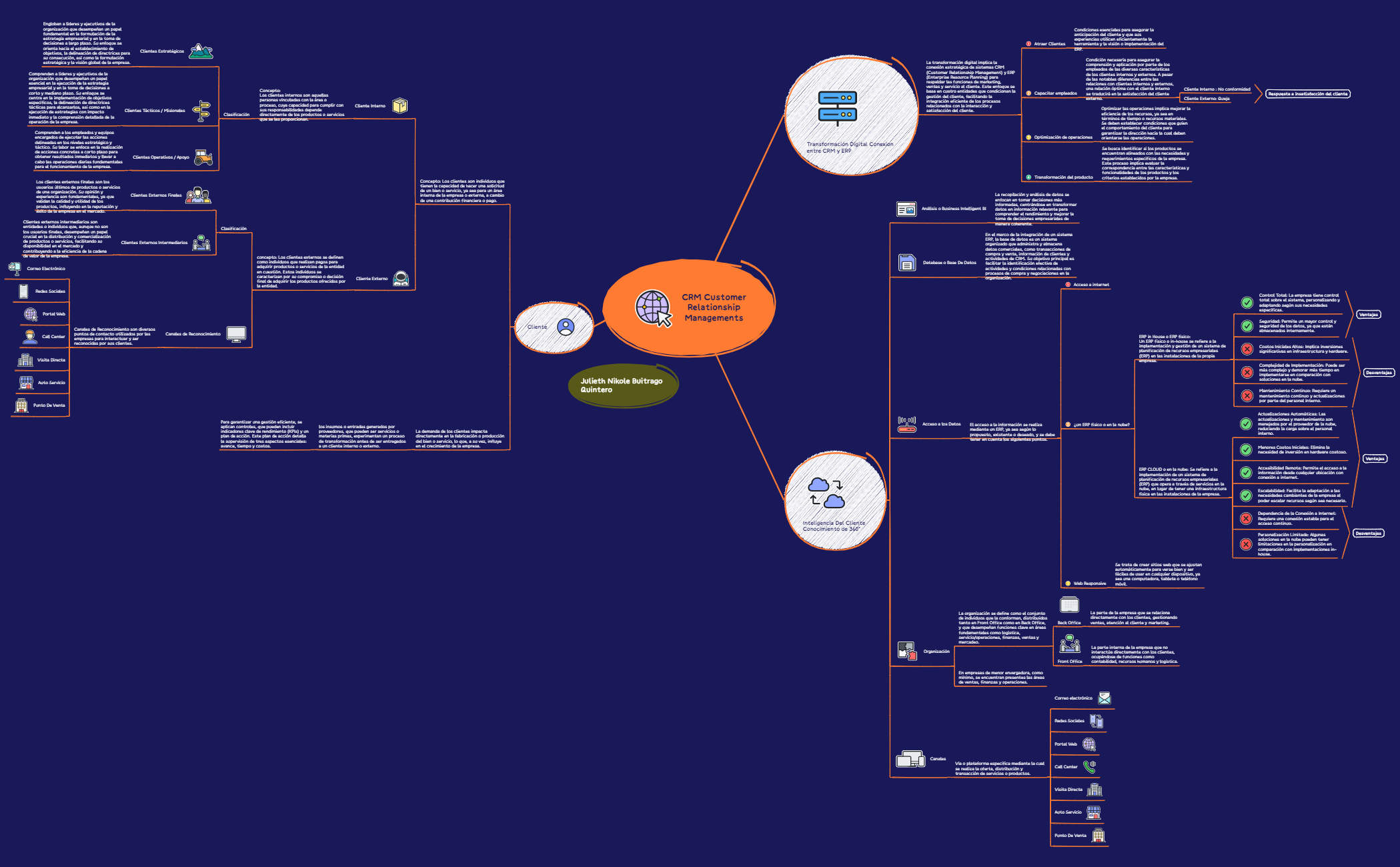 CRM Customer Relationship Managements - XMind Template