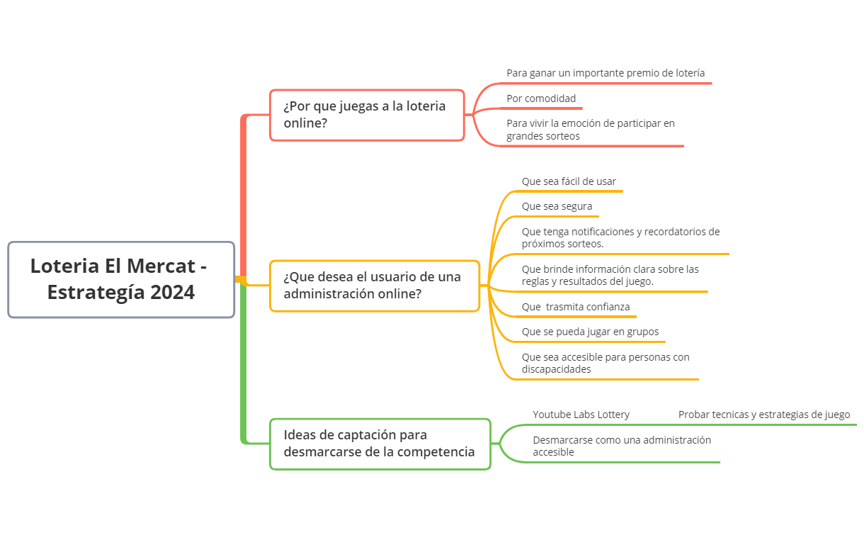 Loteria El Mercat - Estrategía 2024 preview 1