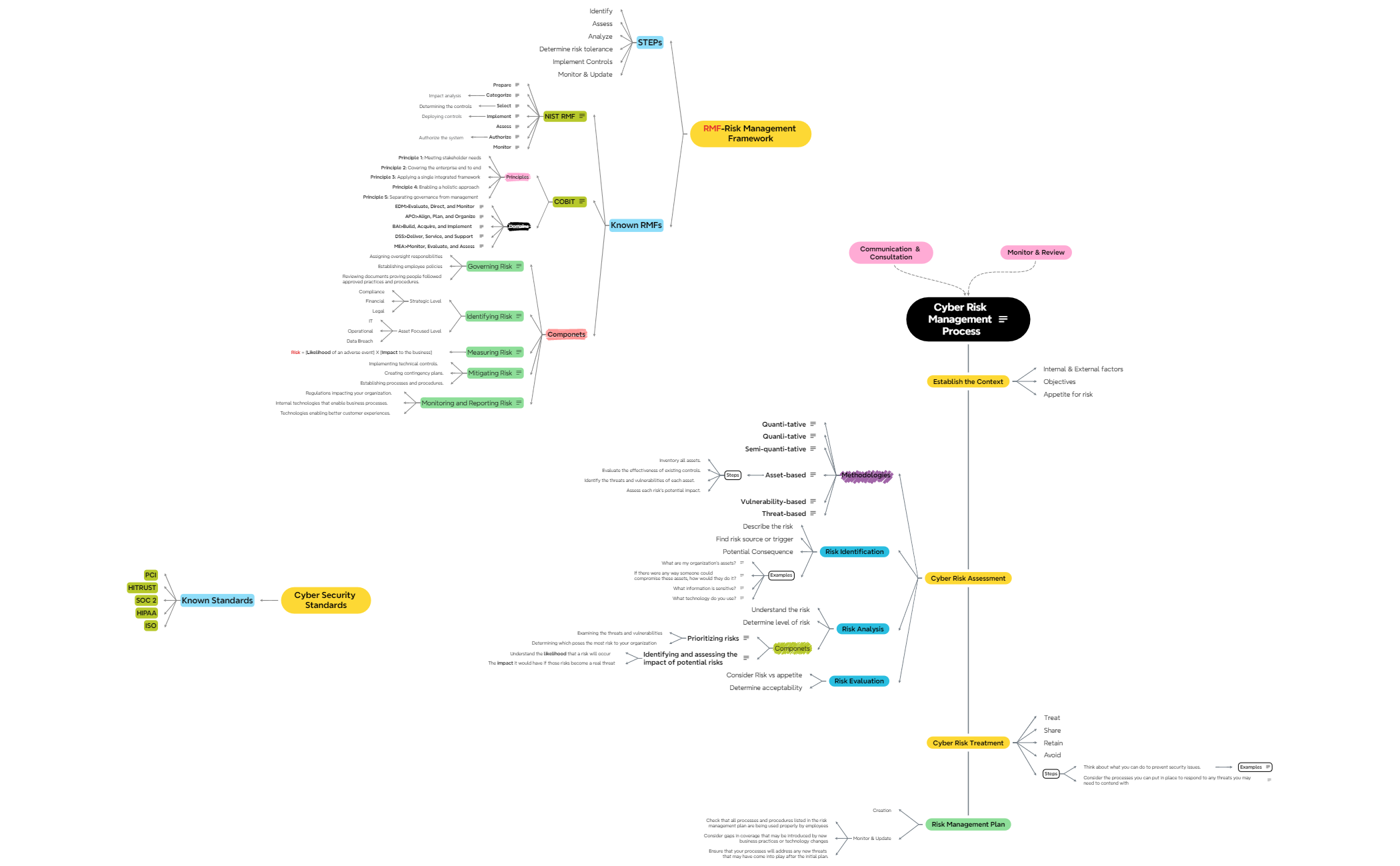 Cyber Risk Management Process v3 preview 1