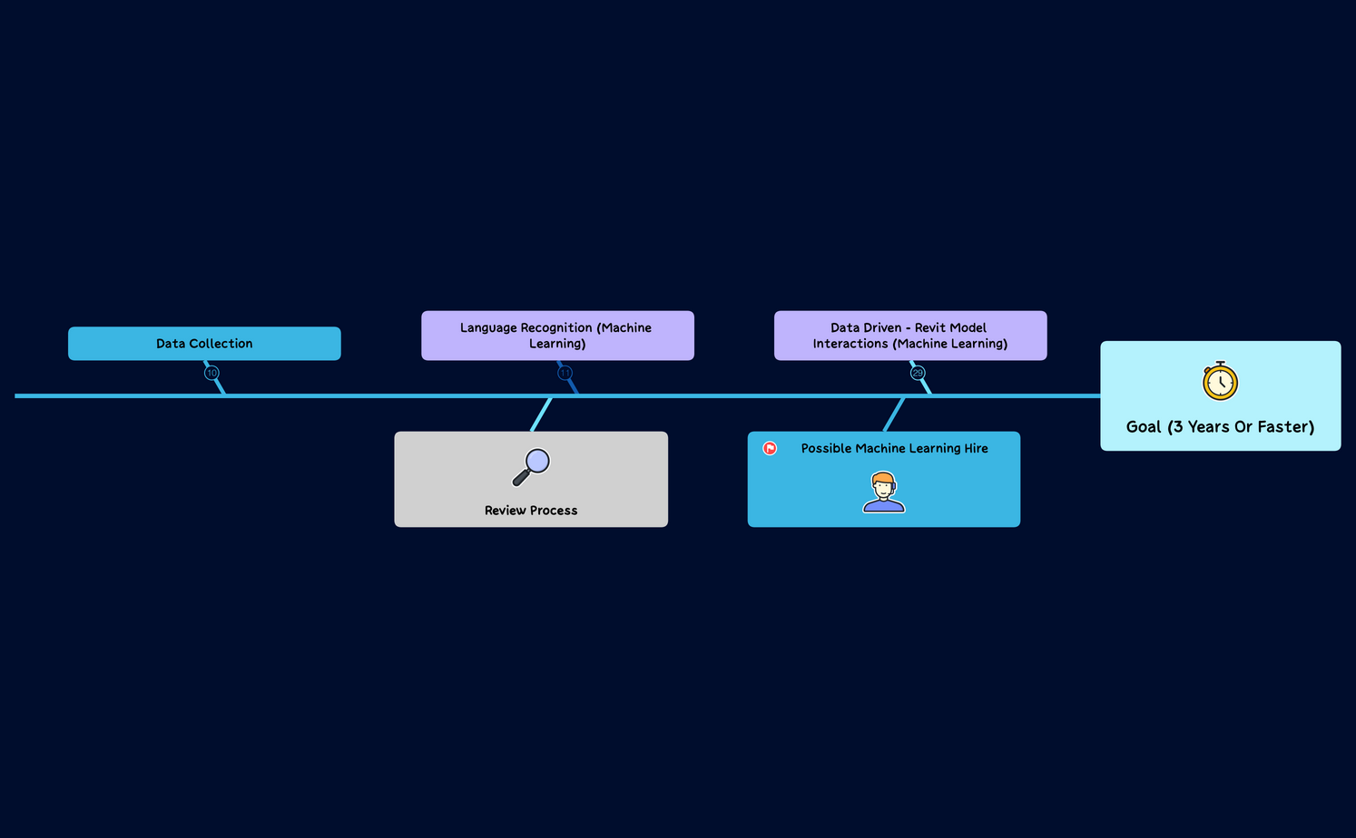 Machine Learning Program - XMind Template