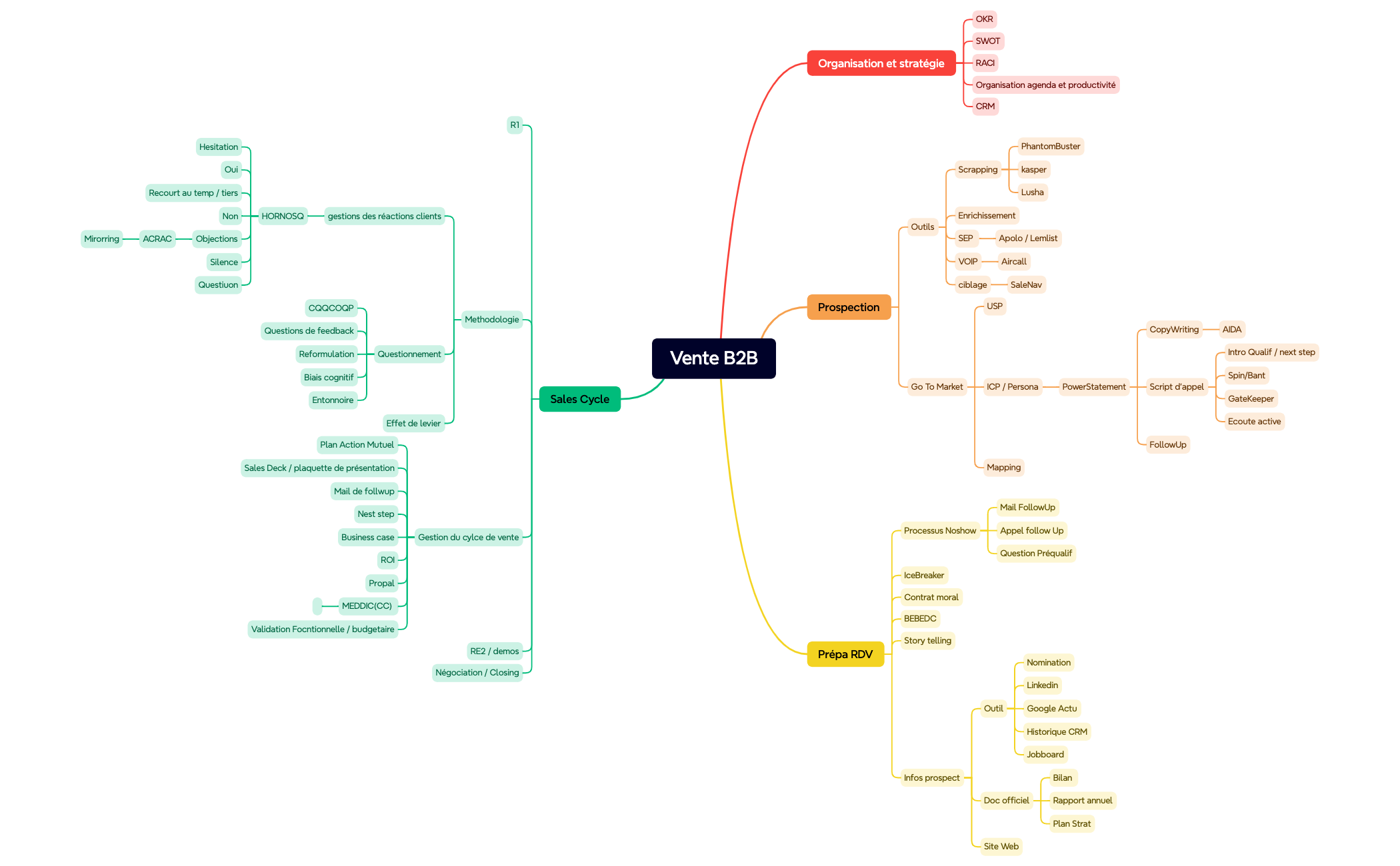 Carte Mentale preview 1