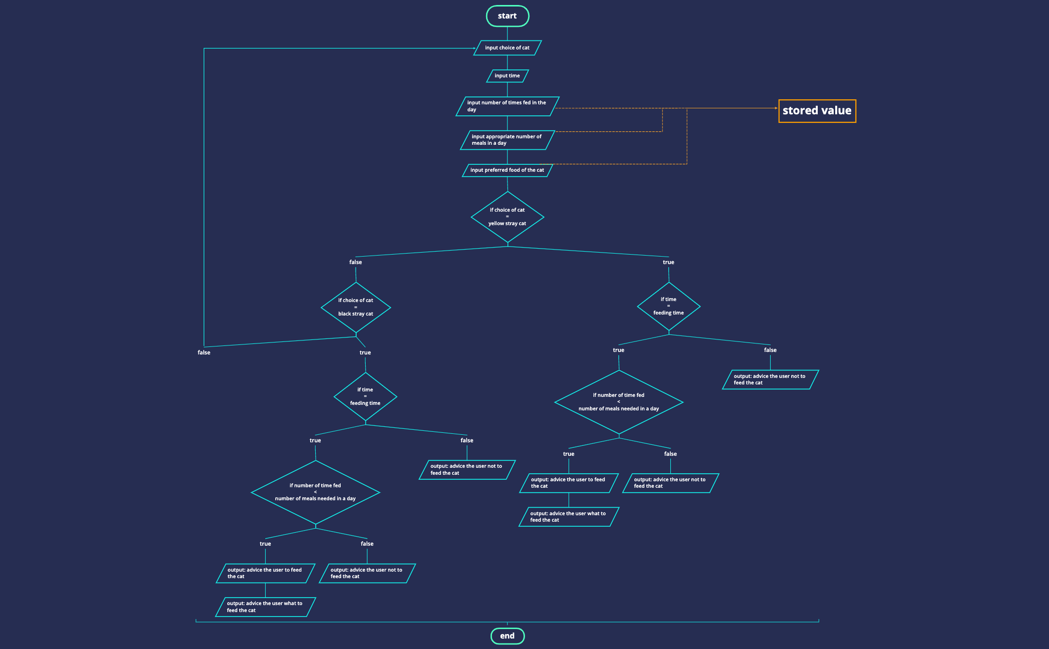 Catmosphere - flowchart - XMind Template