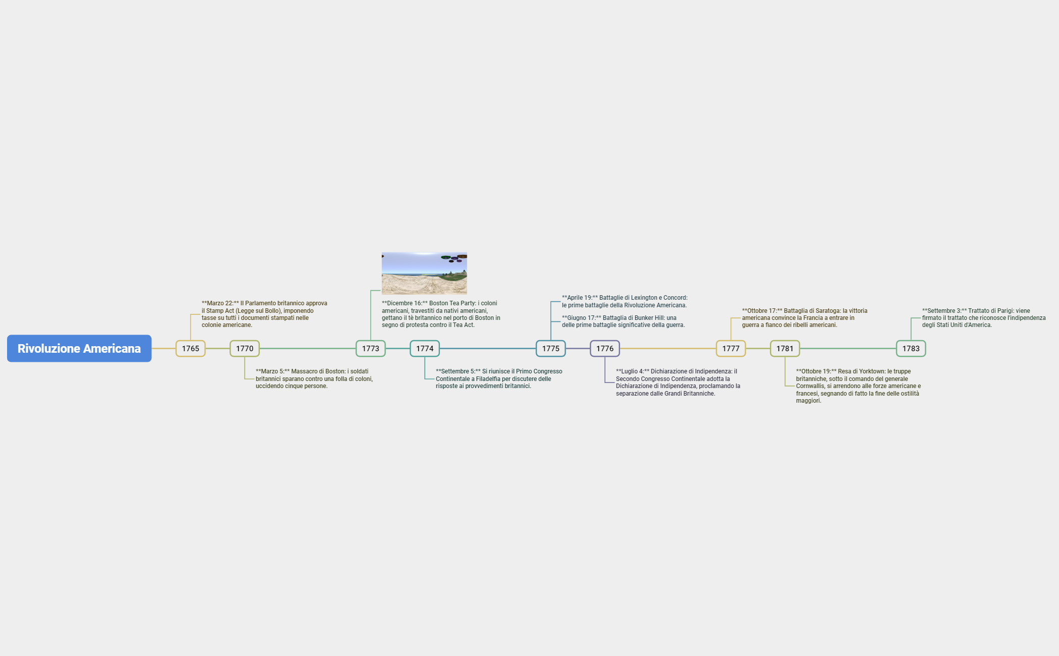 Timeline della Rivoluzione Americana preview 1