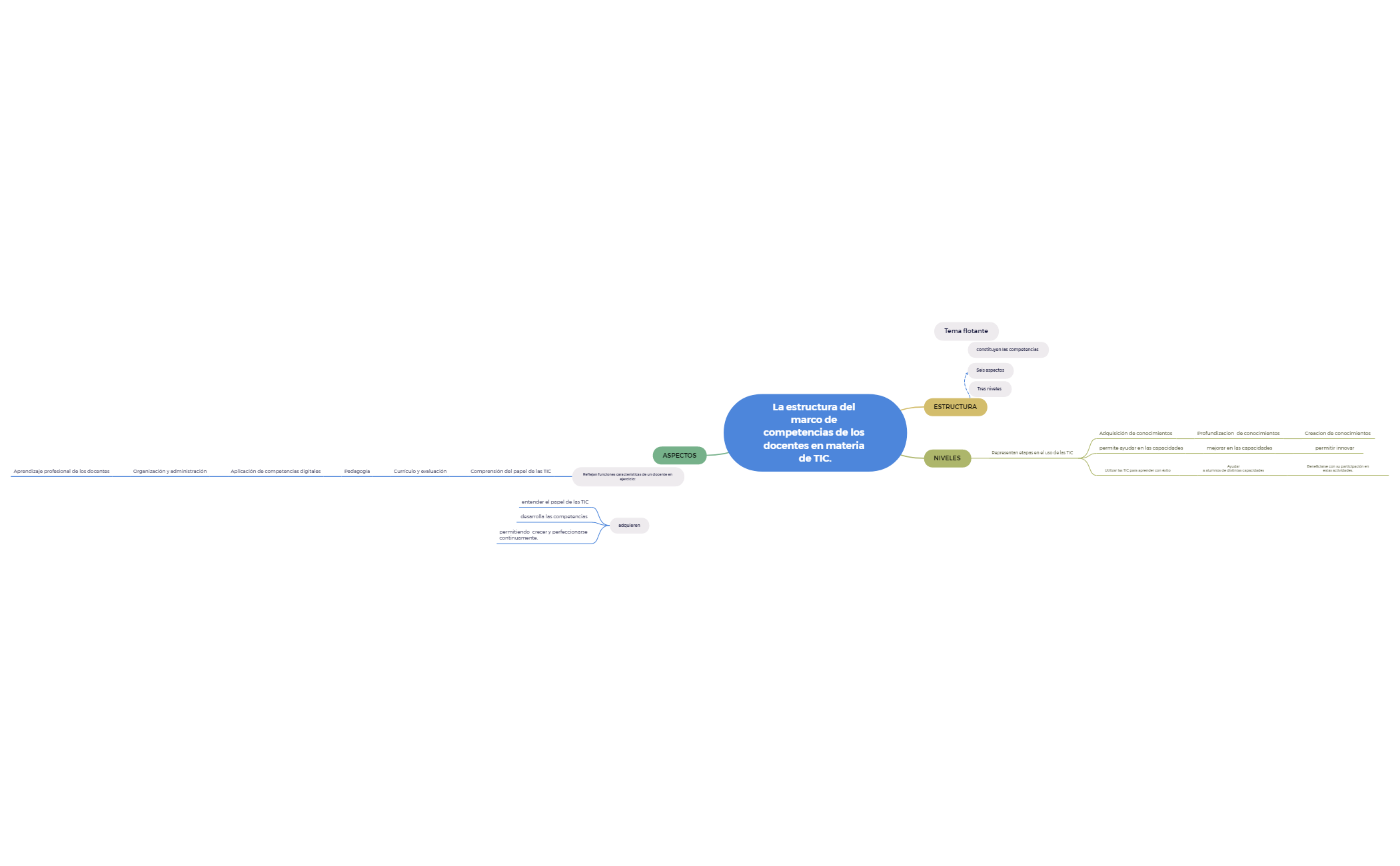 La estructura del marco de competencias de los docentes en materia de ...