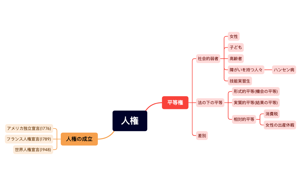 無題 - XMind Template