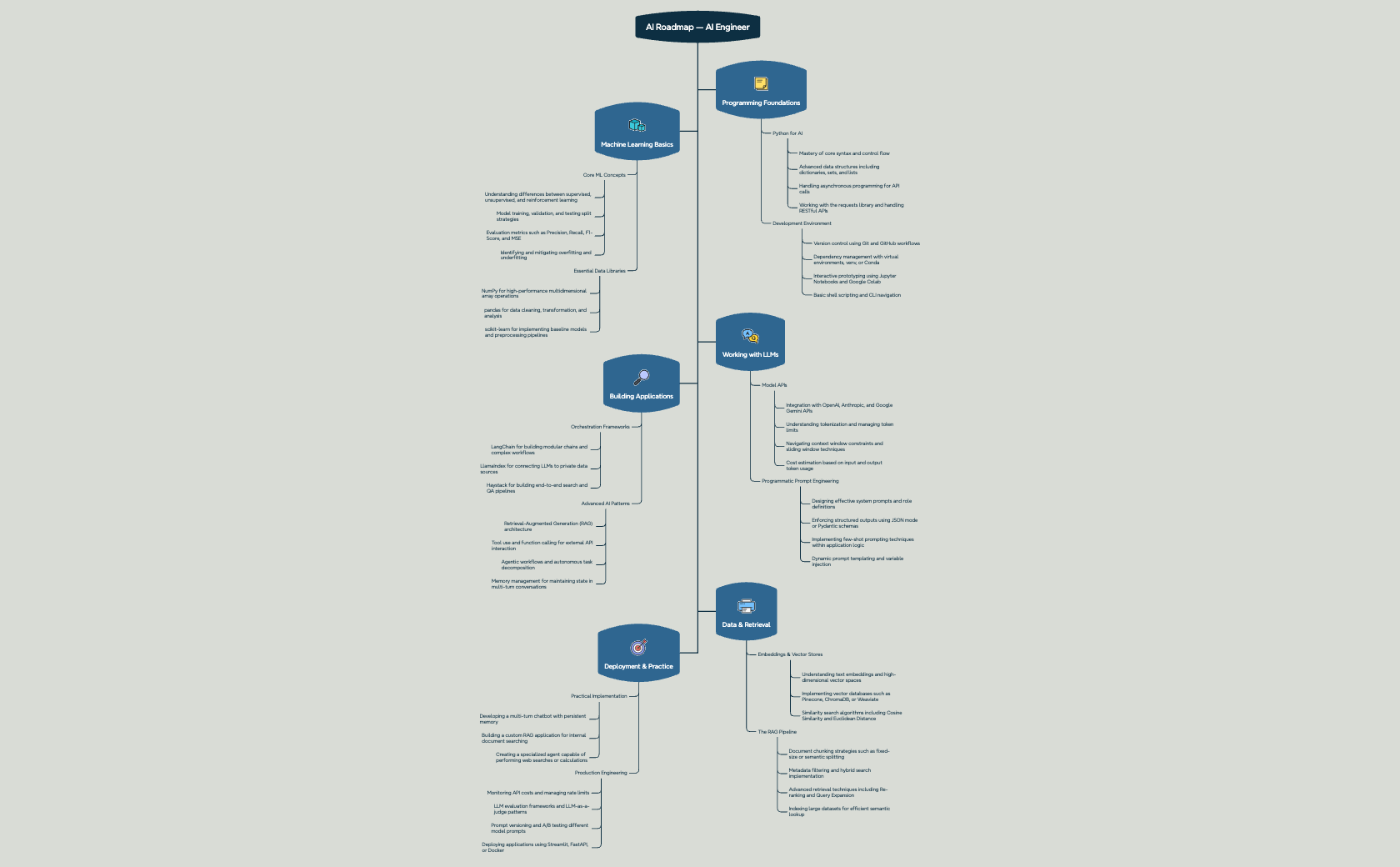 AI Roadmap for AI Engineers