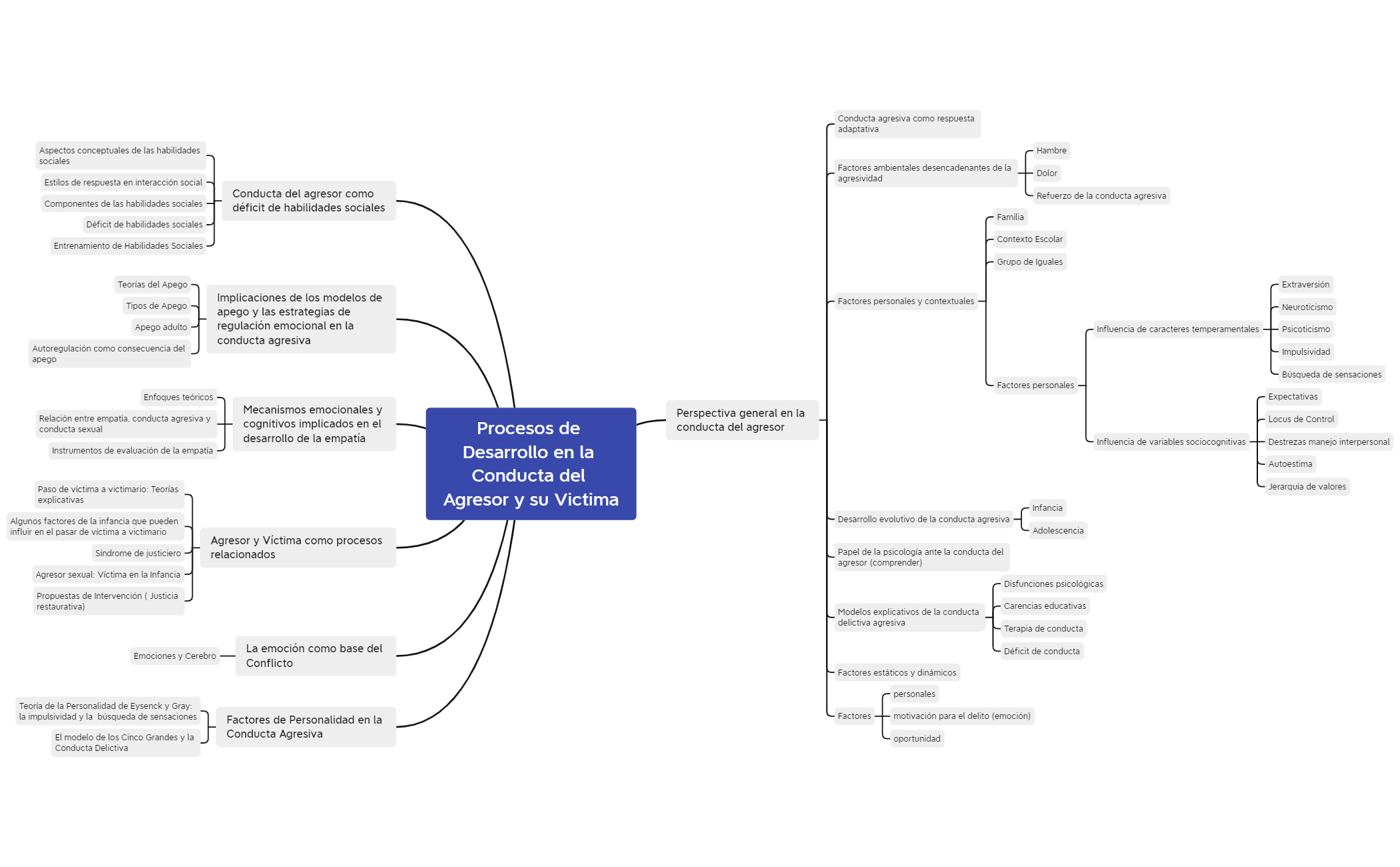 Mapa Conceptual Procesos de Desarrollo en la Conducta del Agresor y su Victima preview 1
