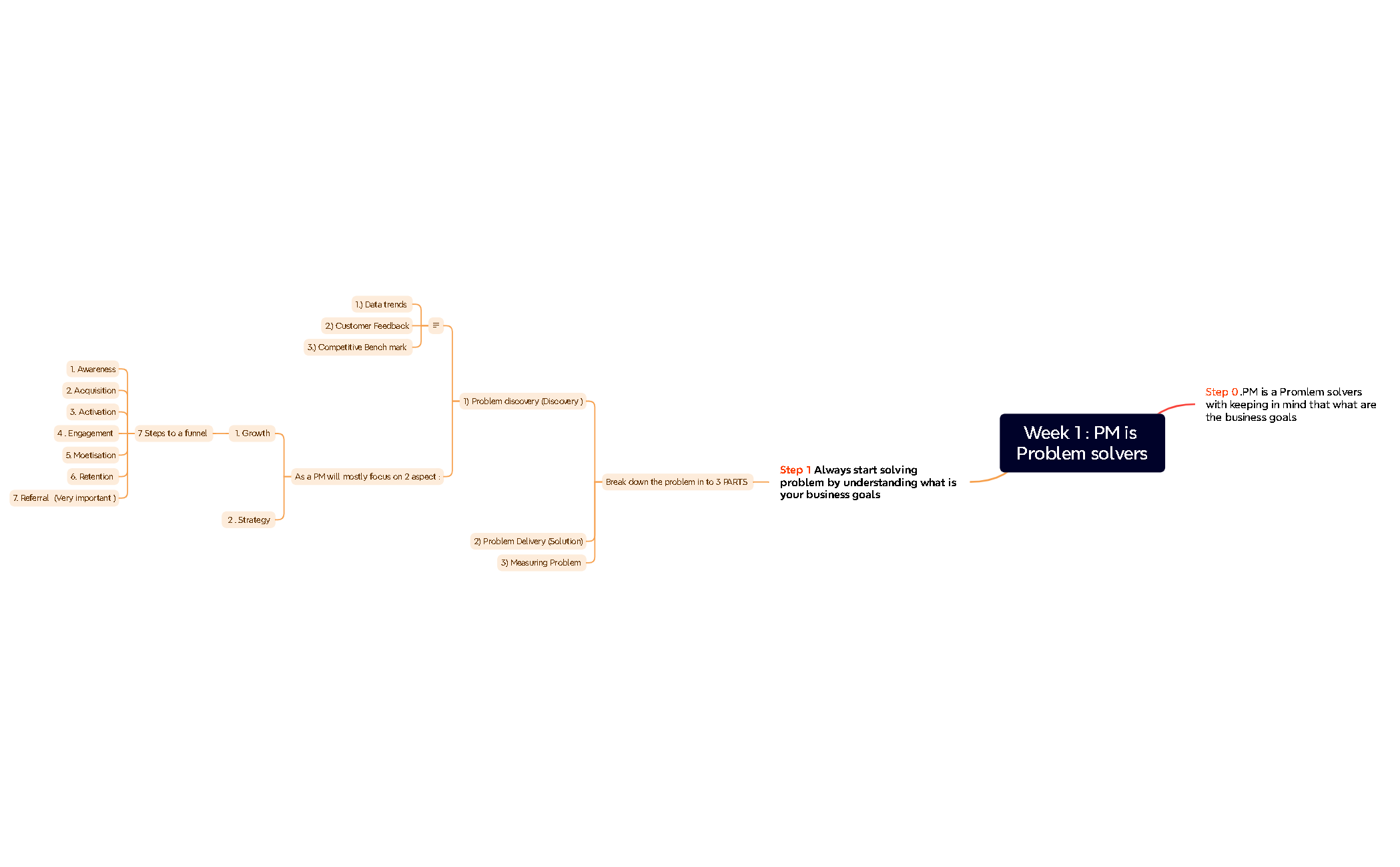 Week 1 PM is Problem solvers - XMind Template