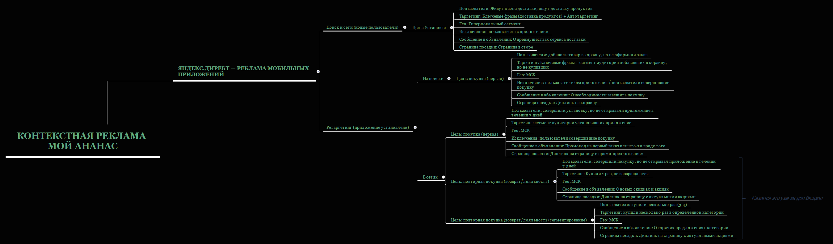 Контекстная реклама Мой ананас preview 1