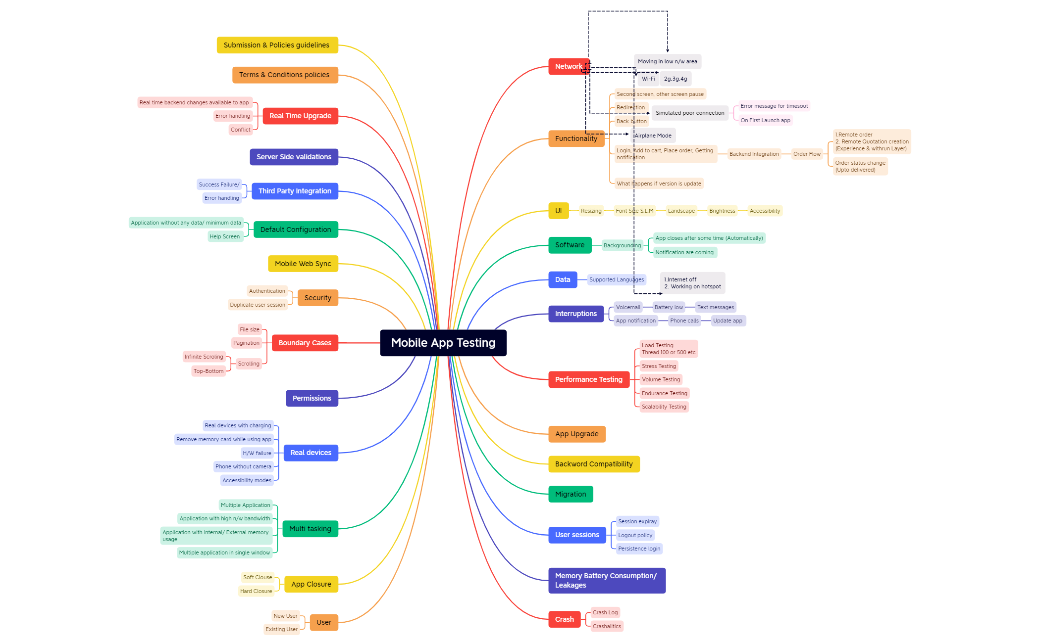 Mobile App Testing Mind Map preview 1