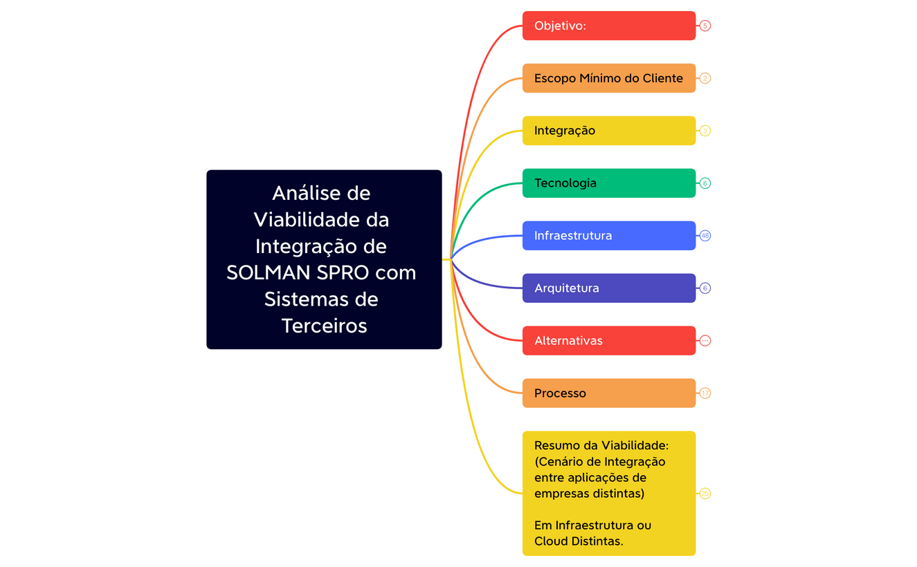 Análise de Viabilidade da Integração de SOLMAN com Sistemas de Terceiros preview 1