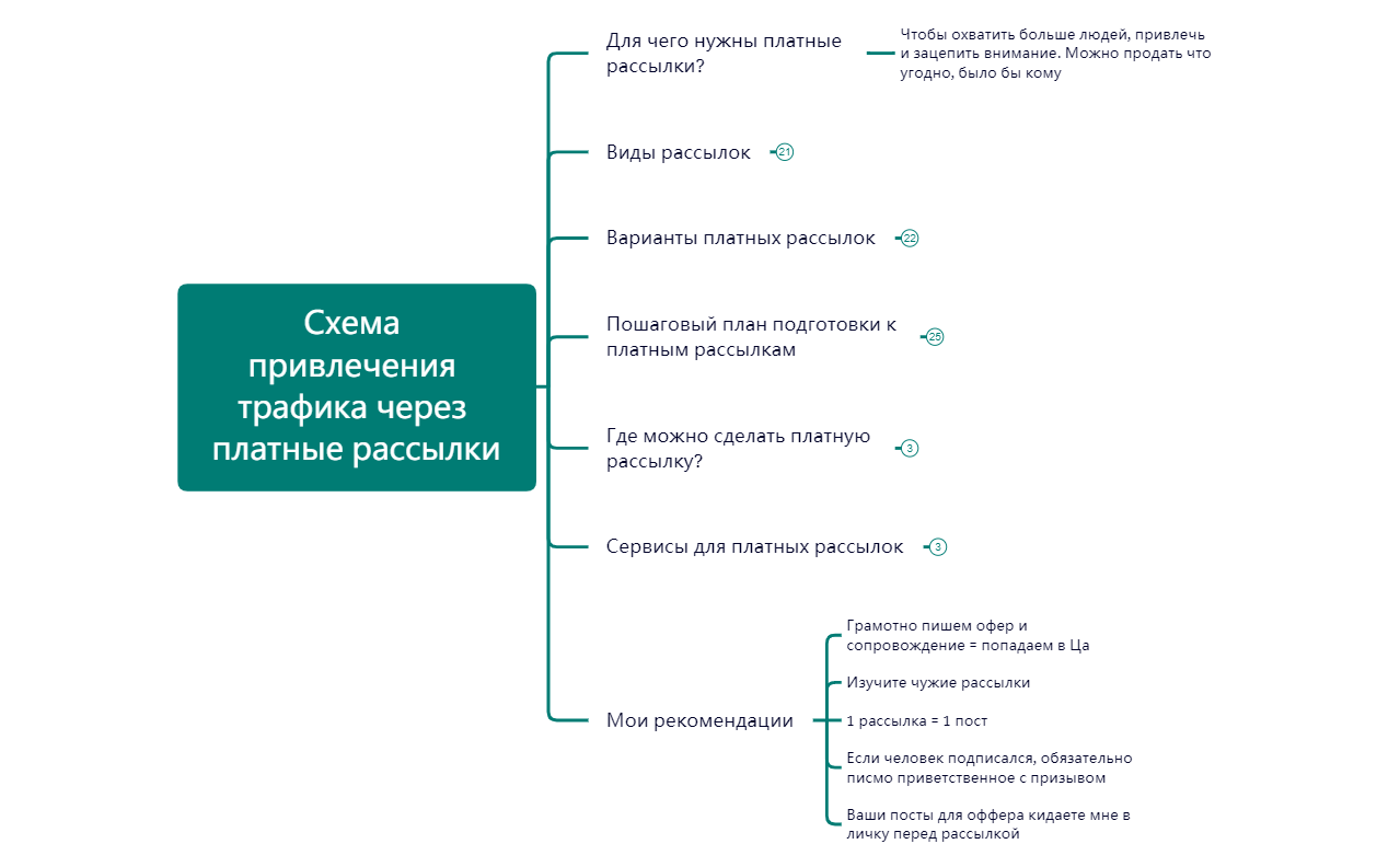 Схема привлечения трафика через платные рассылки preview 1