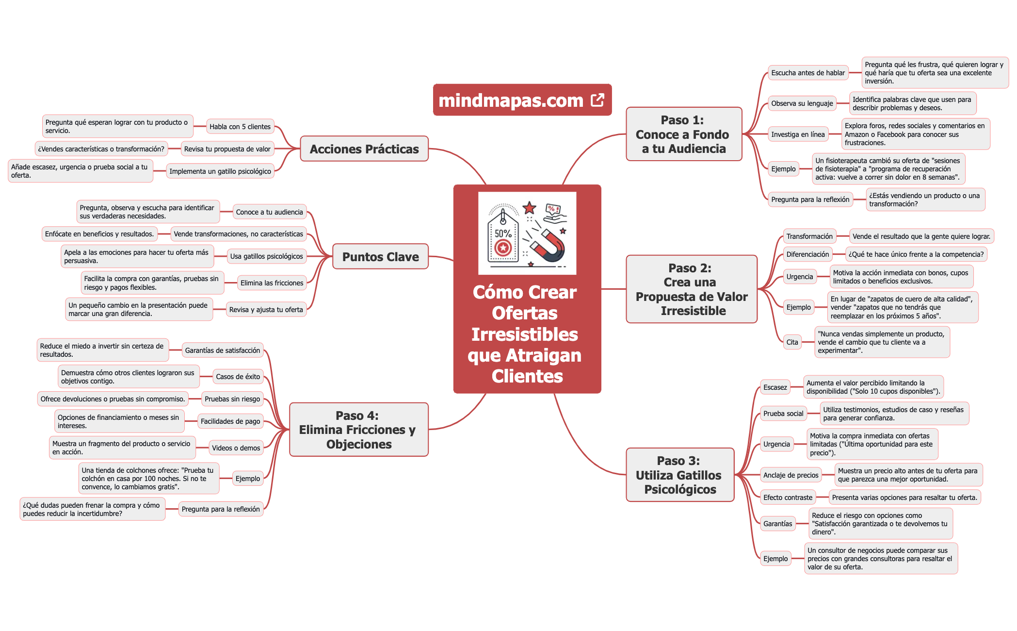 8-25 Cómo Crear Ofertas Irresistibles que Atraigan Clientes preview 1