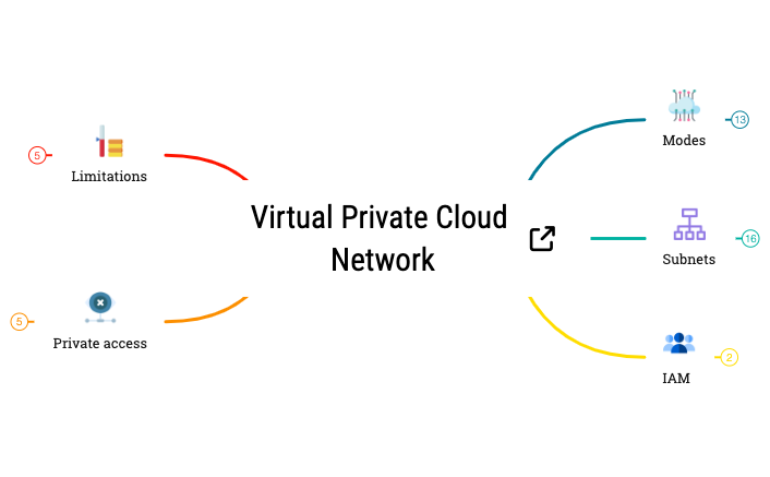 Virtual Private Cloud Network preview 1