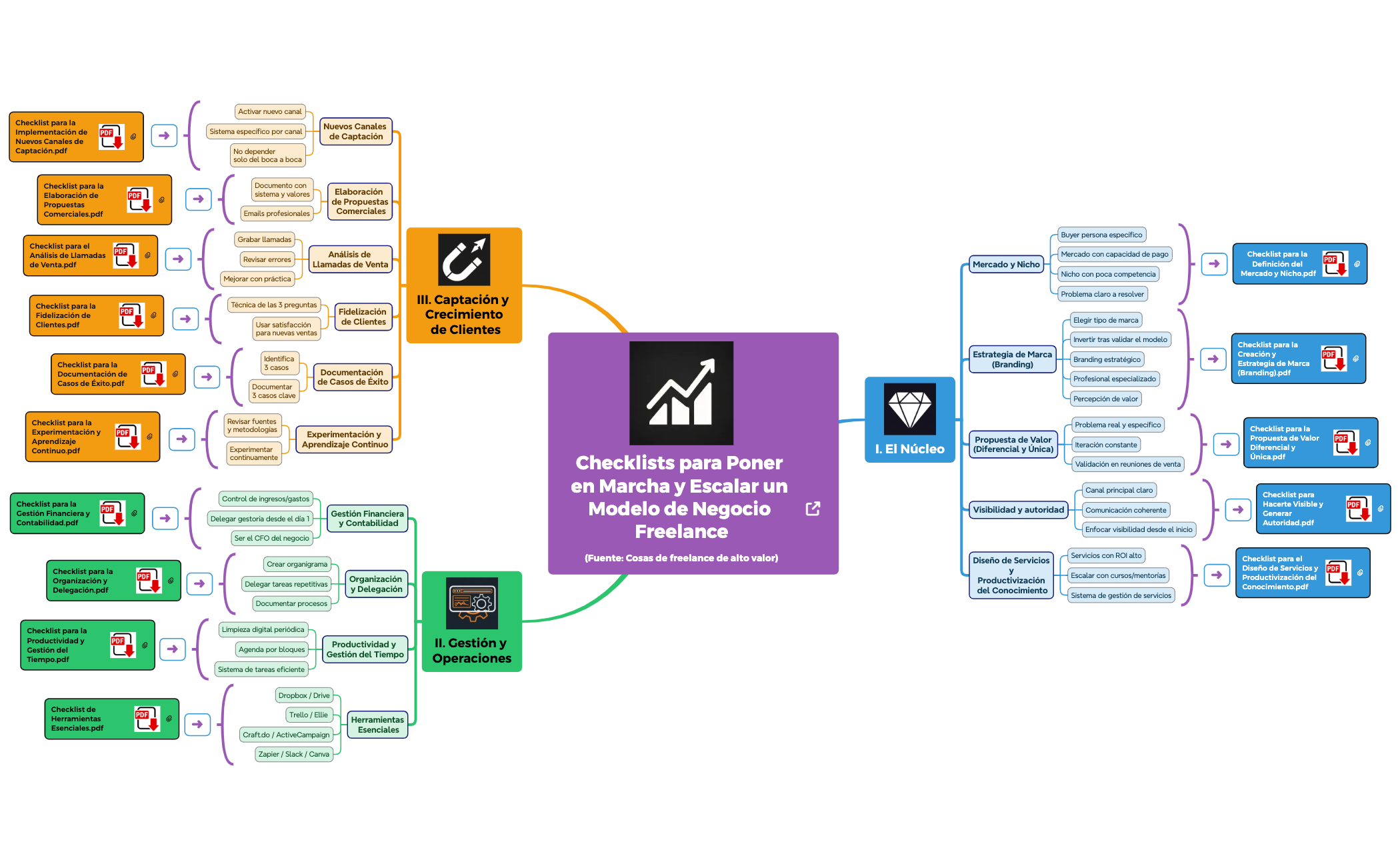 Checklists para Poner en Marcha y Escalar un Modelo de Negocio Freelance preview 1