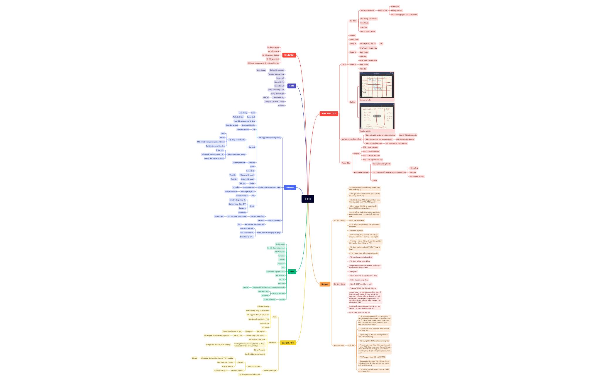 TTC.xmind - XMind Template