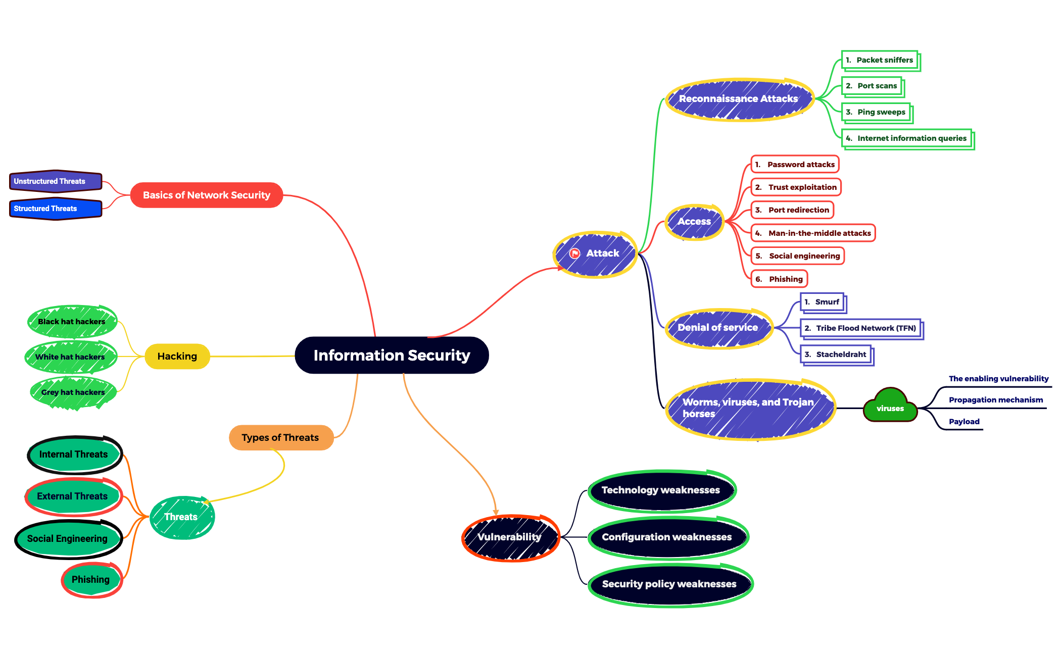 Information Security.pdf - XMind Template