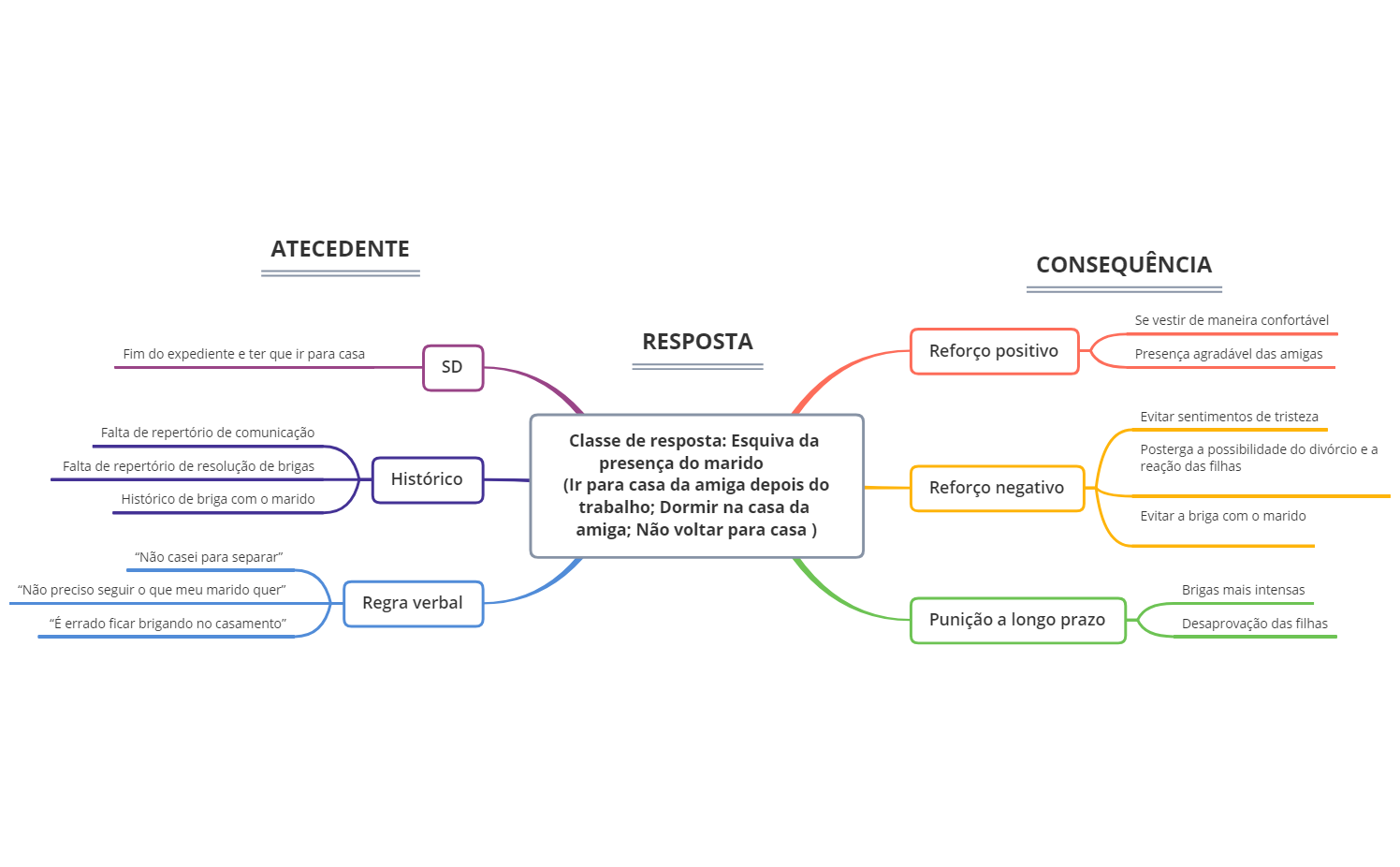 Classe - XMind Template