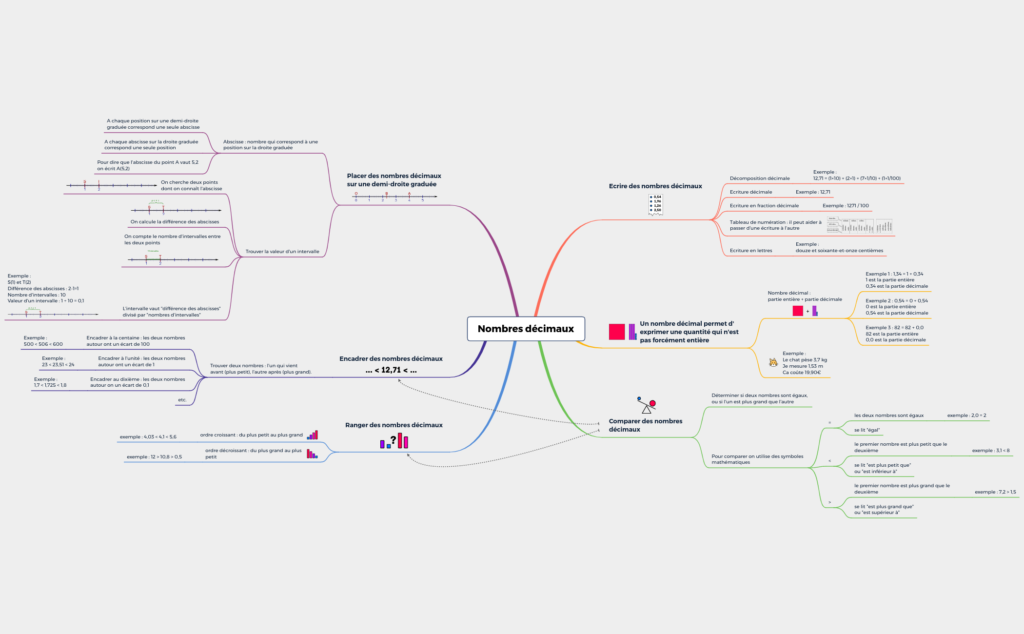 Les nombres décimaux preview 1