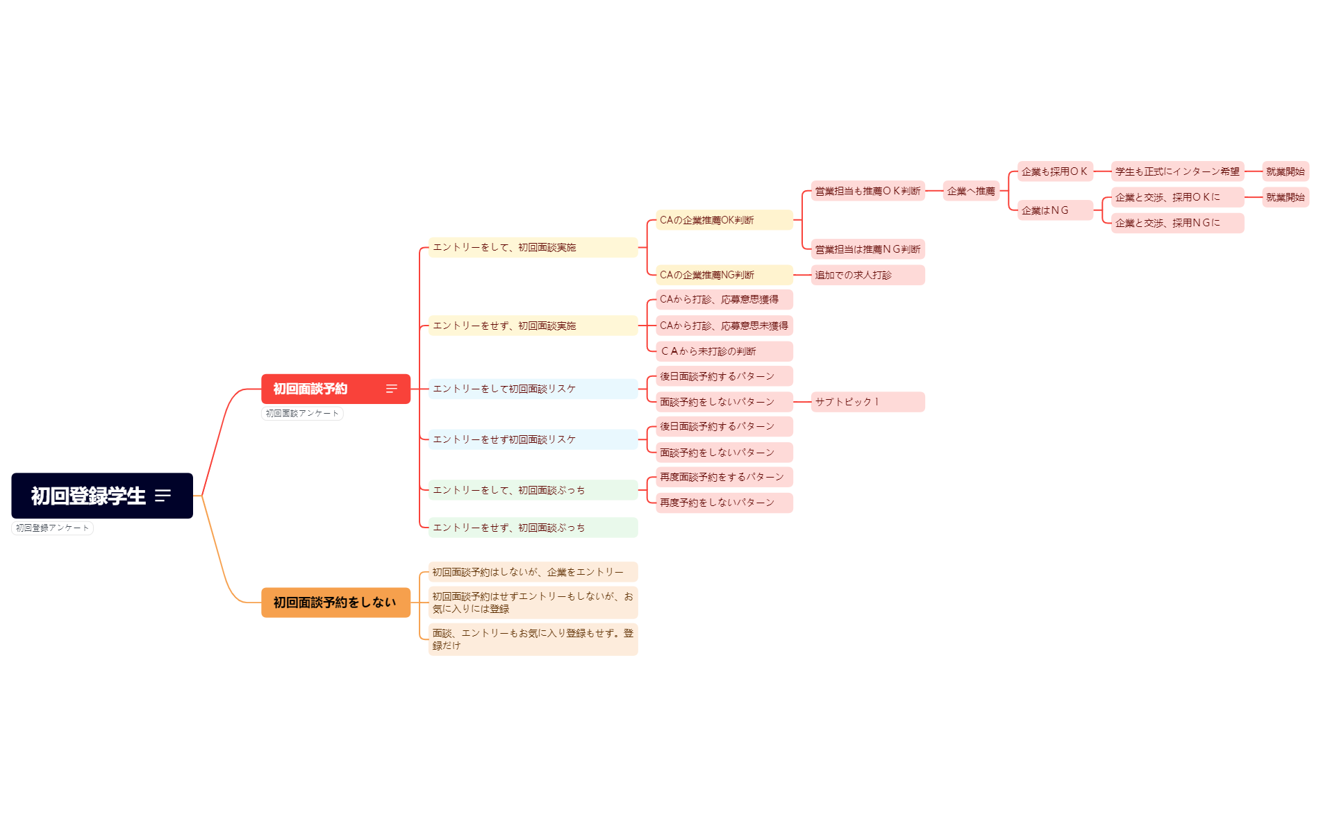 初回登録学生 - XMind Template