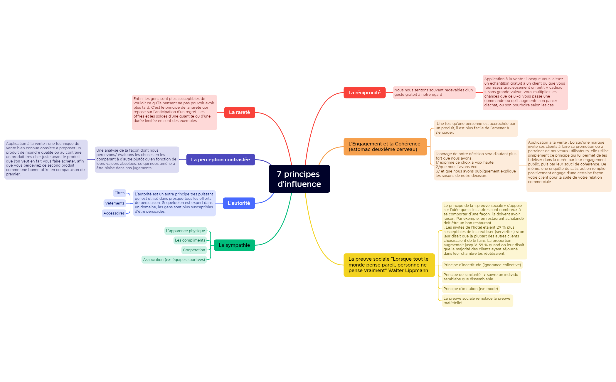 7 principes d'influence preview 1