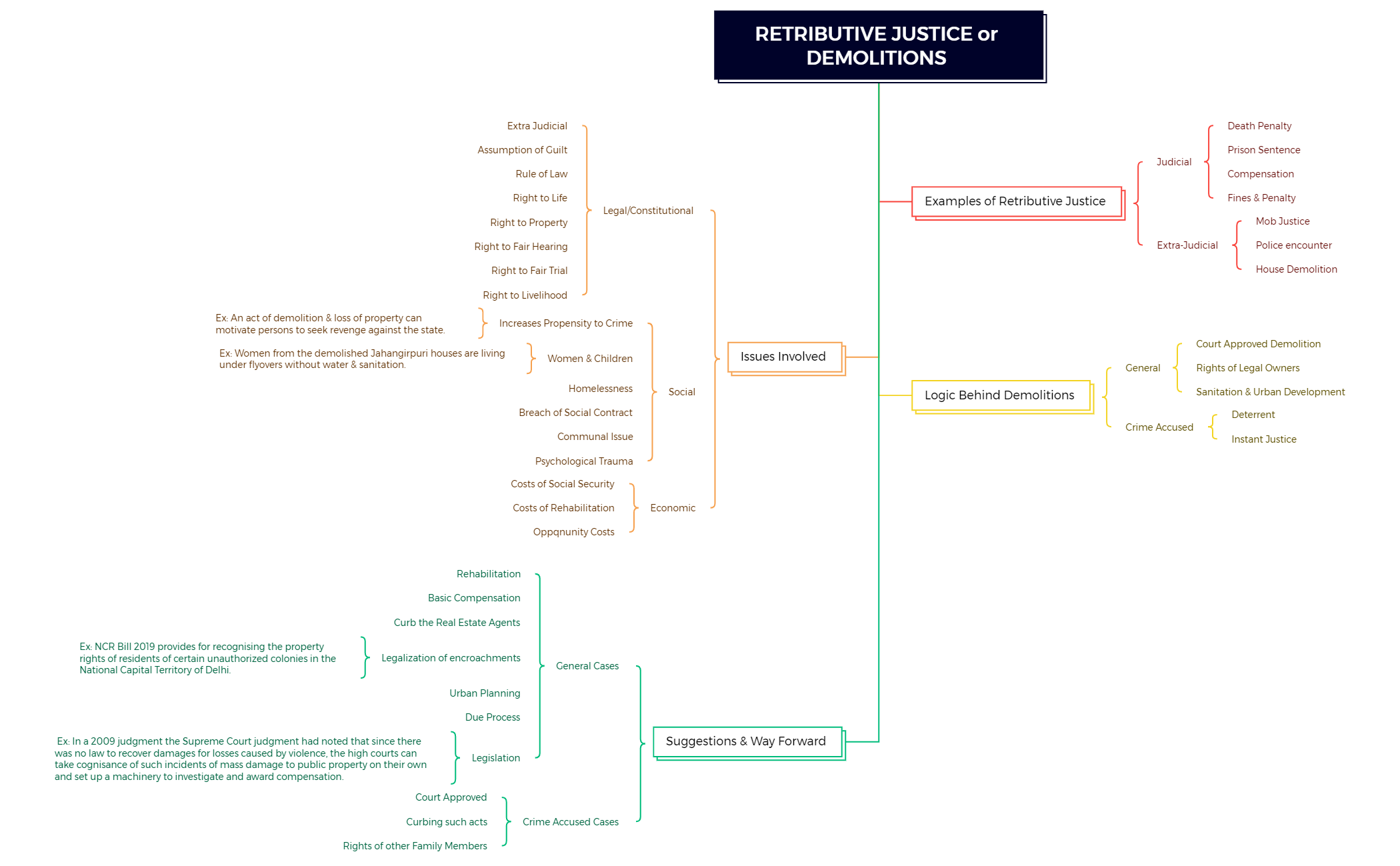 RETRIBUTIVE JUSTICE or DEMOLITIONS - XMind Template
