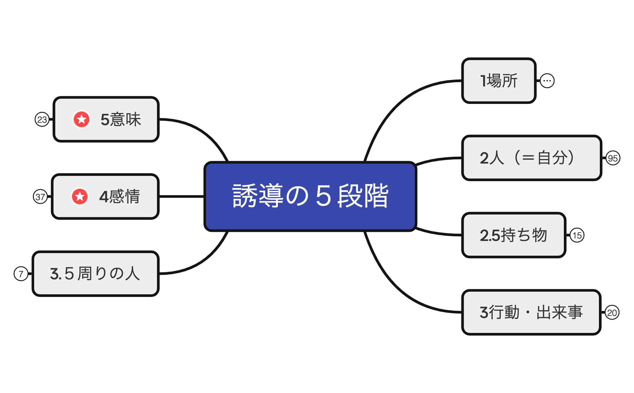 誘導の５段階 preview 1