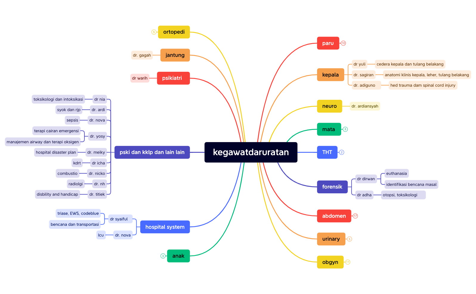 kegawatdaruratan.xmind preview 1