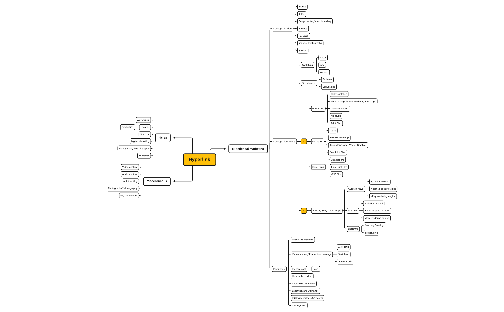 Hyperlink_process_flow.xmind - XMind Template