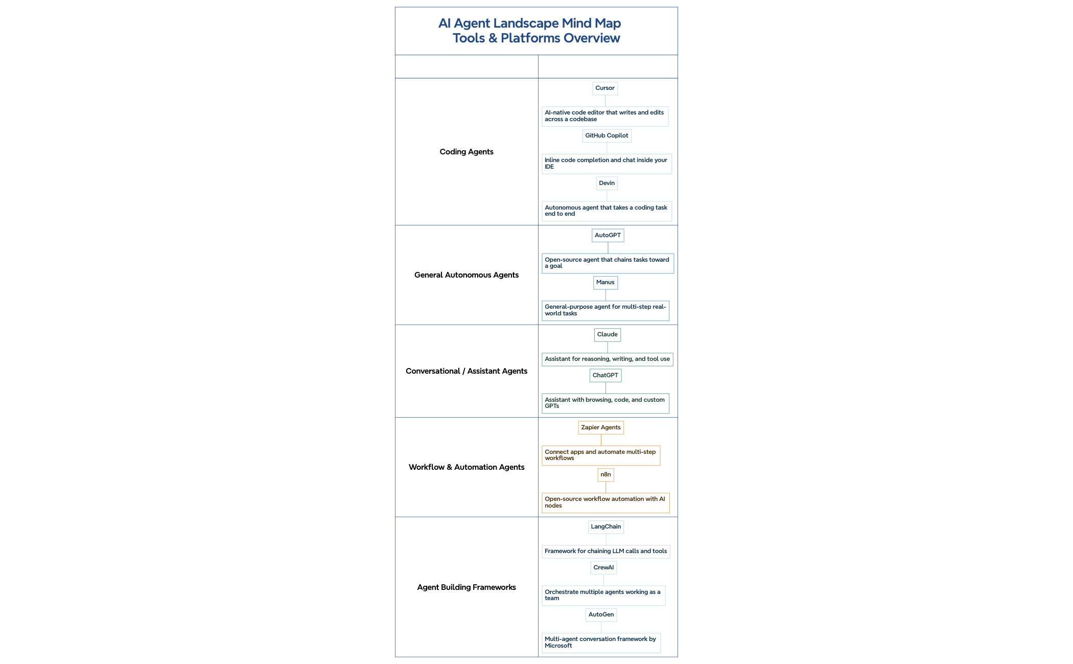 AI Agent Tools Overview